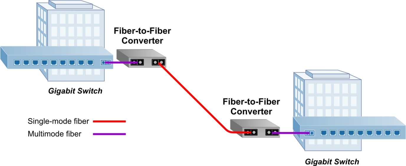 Multimode to single mode converter diagram