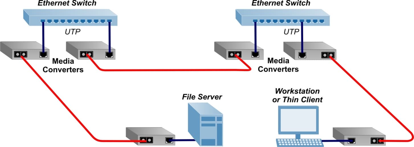 media converter diagram