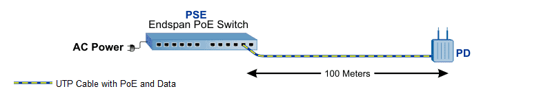 PoE Cable Distance Wi Fi