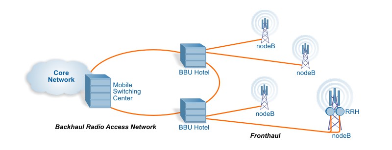 Backhaul Cloud RAN