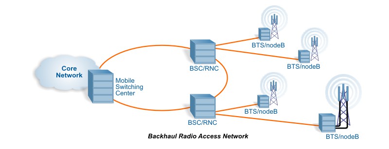 Backhaul RAN