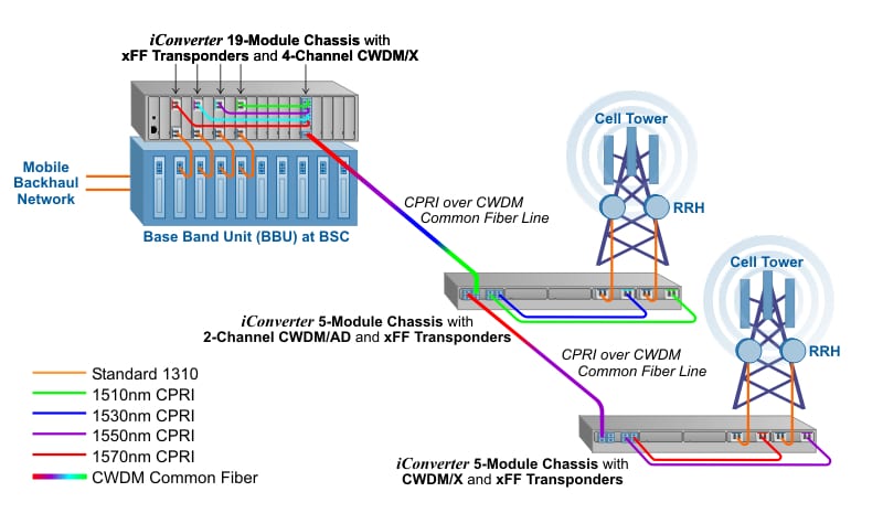 CPRI Fronthaul Over CWDM