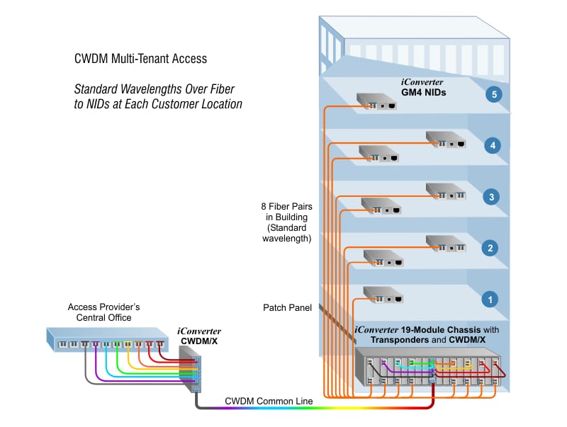 CWDM Building Access 3