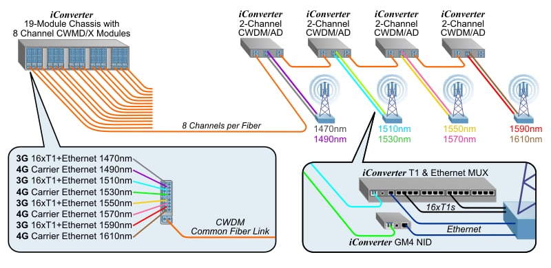 CWDM Mobile Backhaul