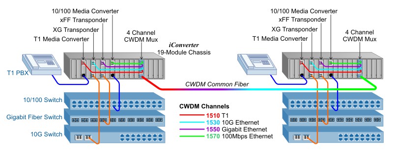 CWDM Multiplexer Network
