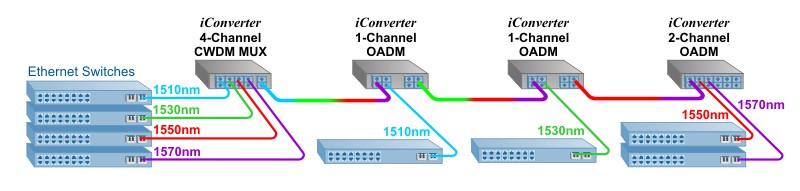 CWDM OADM Daisy Chain Network