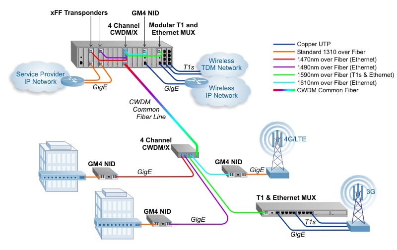 CWDM Telecom Access