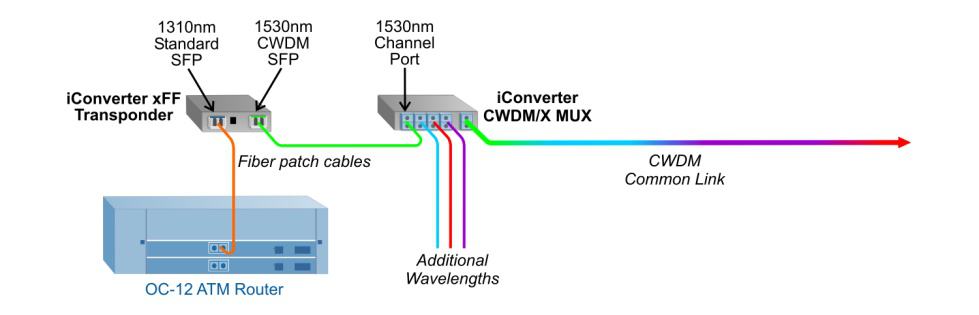 CWDM Wavelength Conversion