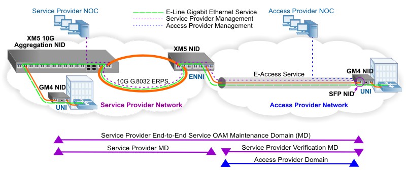 Carrier Ethernet Wholesale Demarcation