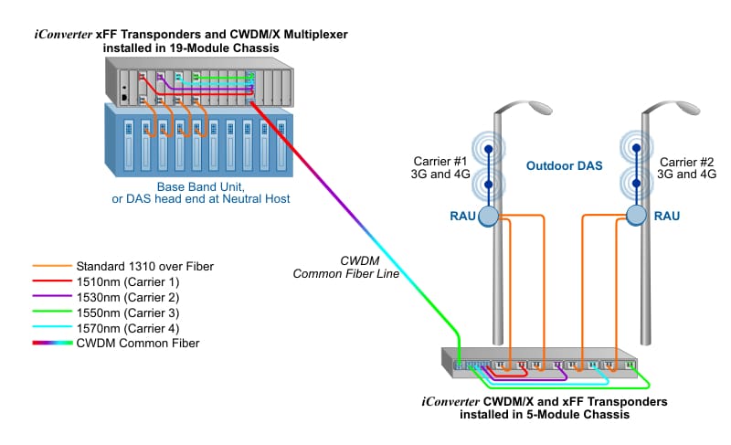 DAS fronthaul with CWDM outdoor