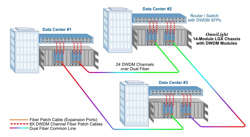 Data Center DWDM MUX Ring