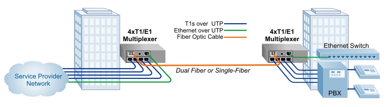 Demarcation Extension Multiple T1 Mux