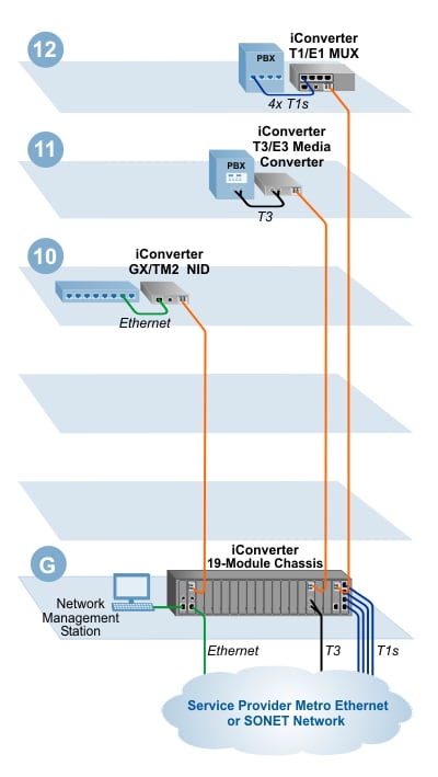 Demarcation Extension Riser Management