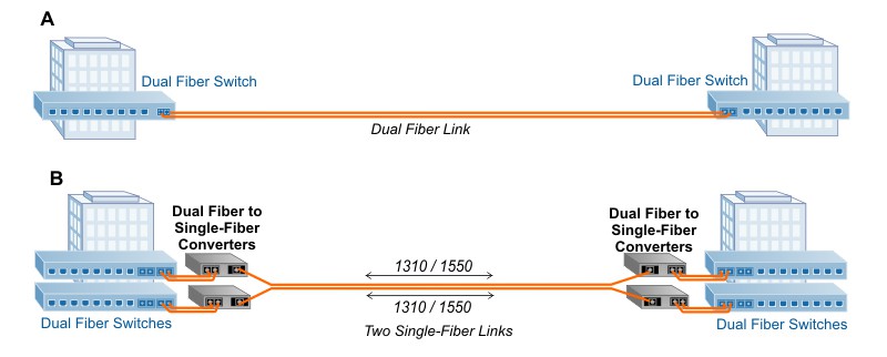 Dual Fiber to Single Fiber Double Capacity
