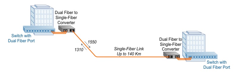 Dual Fiber to Single fiber Conversion