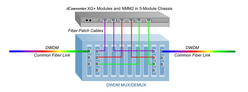 Extend 10G DWDM OTN Fiber Distance