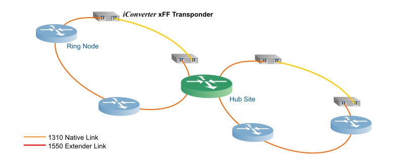 Extend Fiber Ring Distance