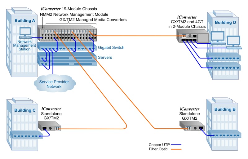 Managed Ethernet Copper and Fiber Network