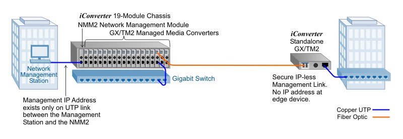 Managed IP Less Copper and Fiber Network