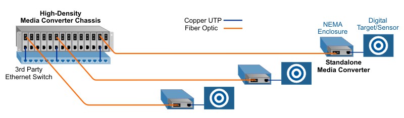 Military Digital Target Range Fiber Network