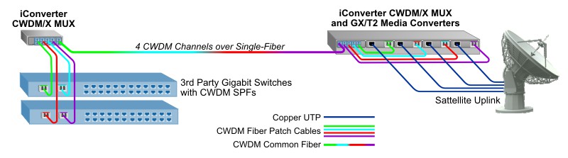 Military Fiber Network Satellite Uplink