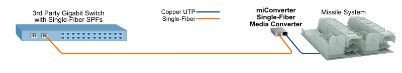 Military Fiber Optic to Missle System