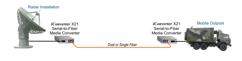 Military Fiber to Radar