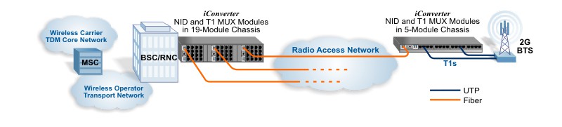 Mobile Backhaul Migration 2G