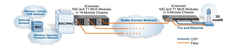 Mobile Backhaul Migration 3G