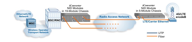 Mobile Backhaul Migration 4G LTE