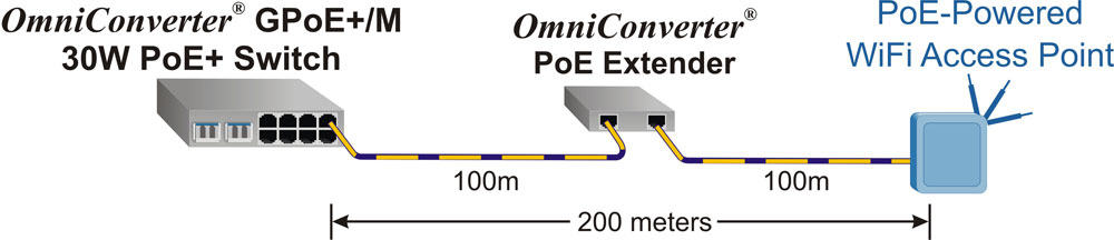 PoE Extenders for Wifi