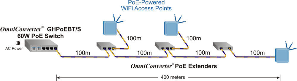 PoE Extenders with multiple Wifi