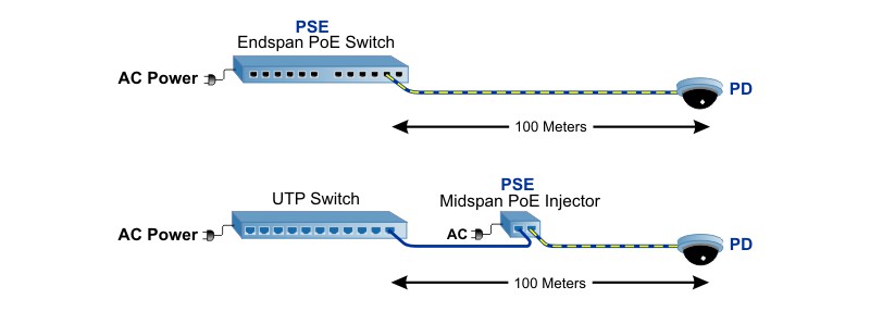 PoE Surveillance Cameras with Fiber