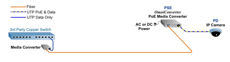 PoE Media Converters How They Work Camera