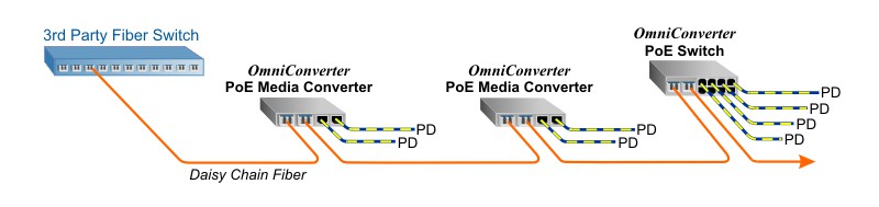 PoE Ports Daisy Chain