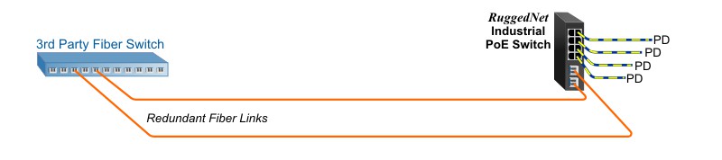 PoE Ports Rendundant Fiber