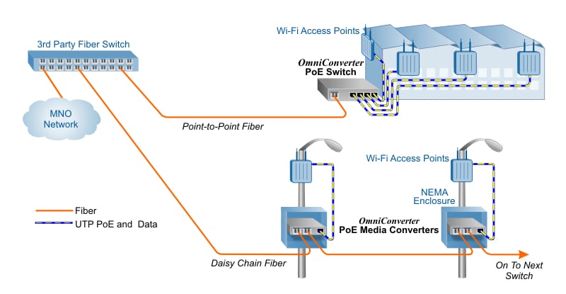 PoE Wi Fi Fiber Campus