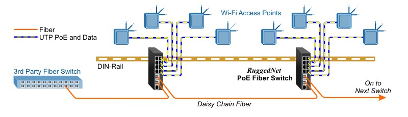 PoE Wi Fi Industrial