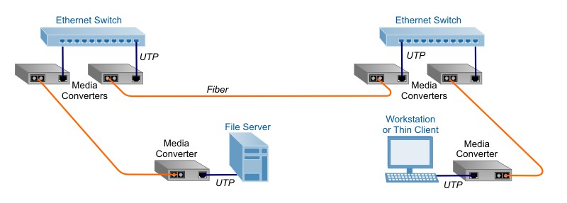 Point to Point Ethernet Media Converter