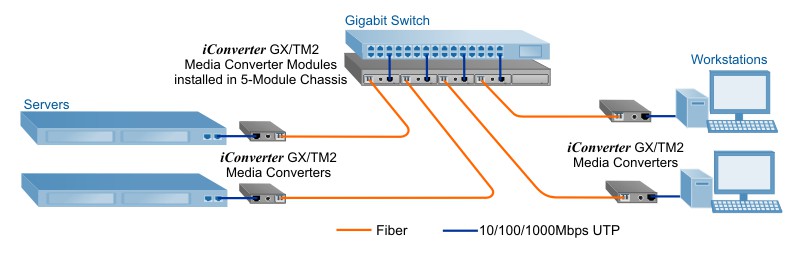 Point to Point Gigabit Servers Media Converter