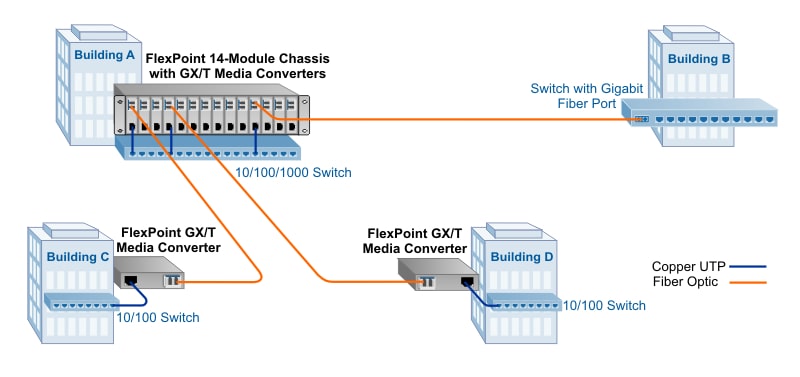 Point to Point Star Media Converter