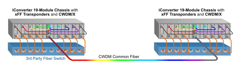 Wavelength Conversion Transponder