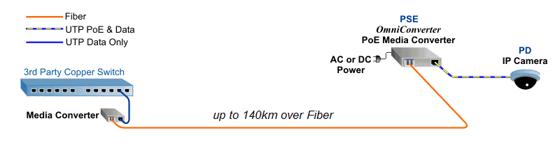 PoE Media Converters How They Work Camera